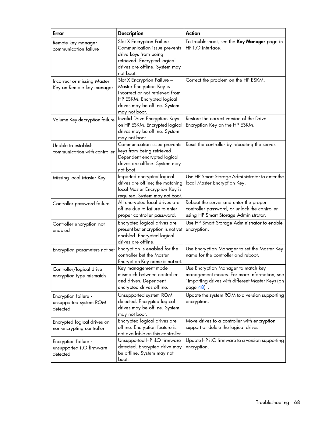 HP Secure Encryption manual Error Description Action 