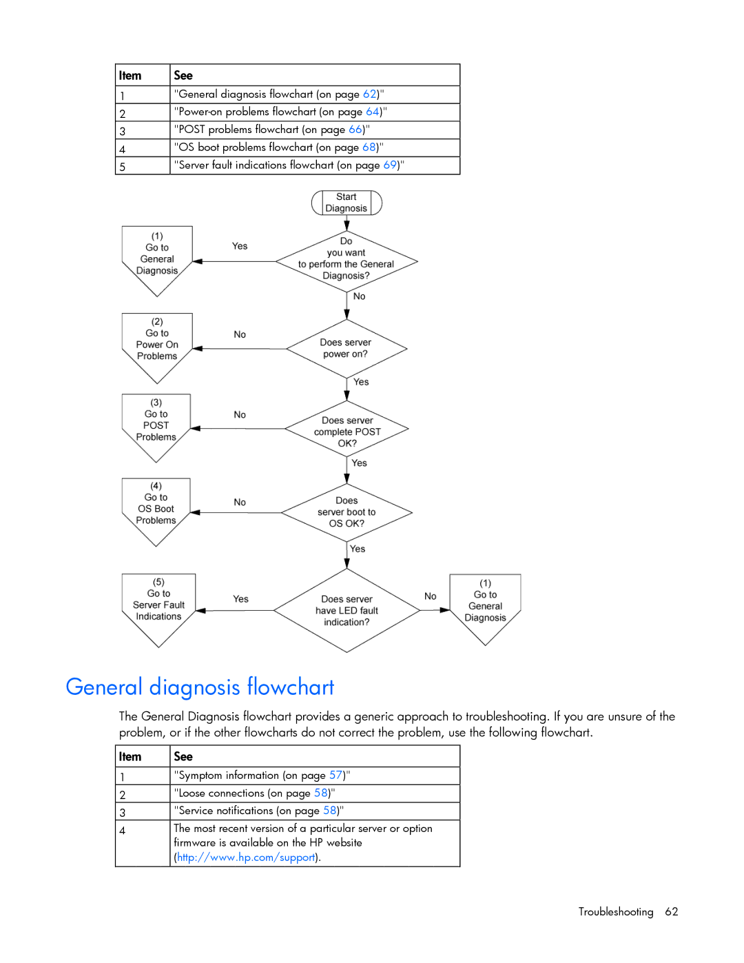 HP Security Camera ML100 manual General diagnosis flowchart, See 