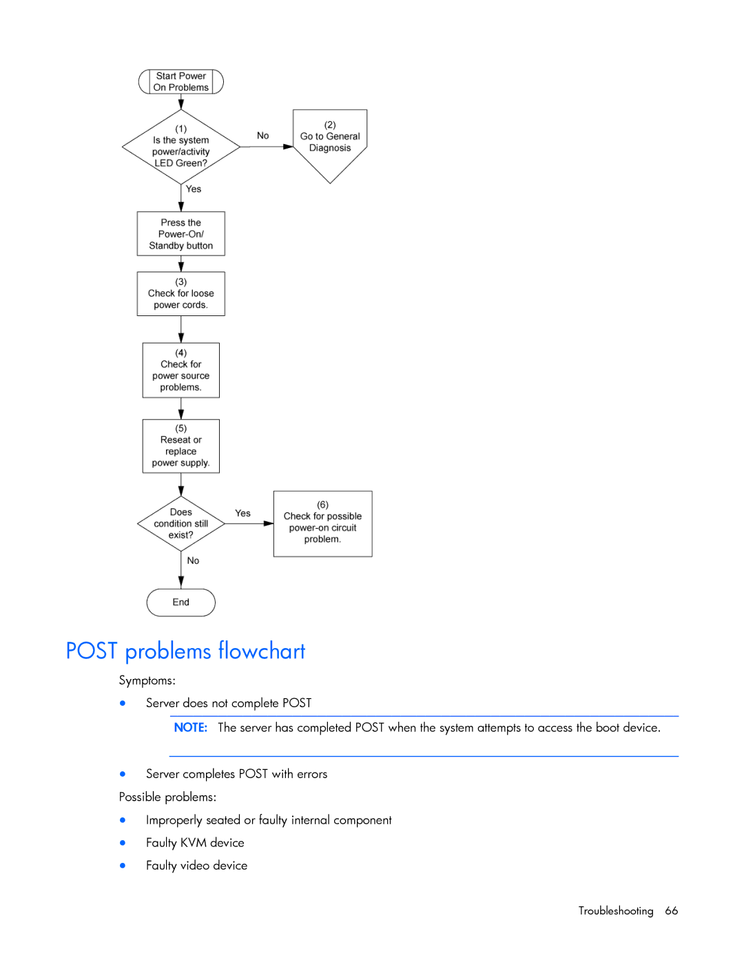 HP Security Camera ML100 manual Post problems flowchart 