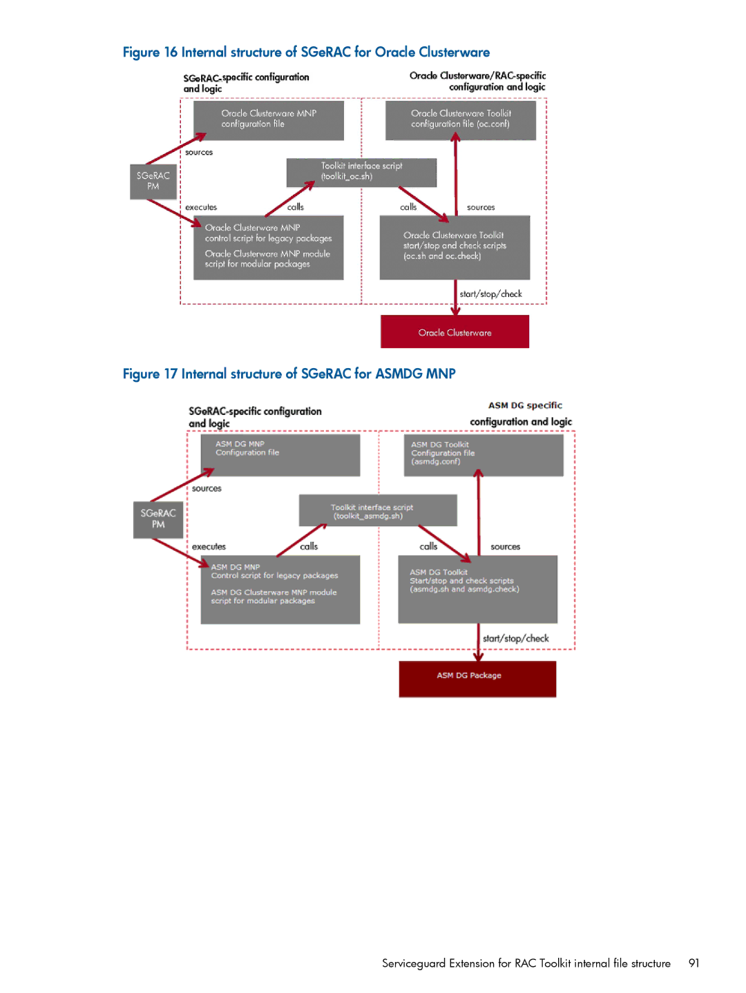 HP Serviceguard Extension for RAC (SGeRAC) manual Internal structure of SGeRAC for Oracle Clusterware 