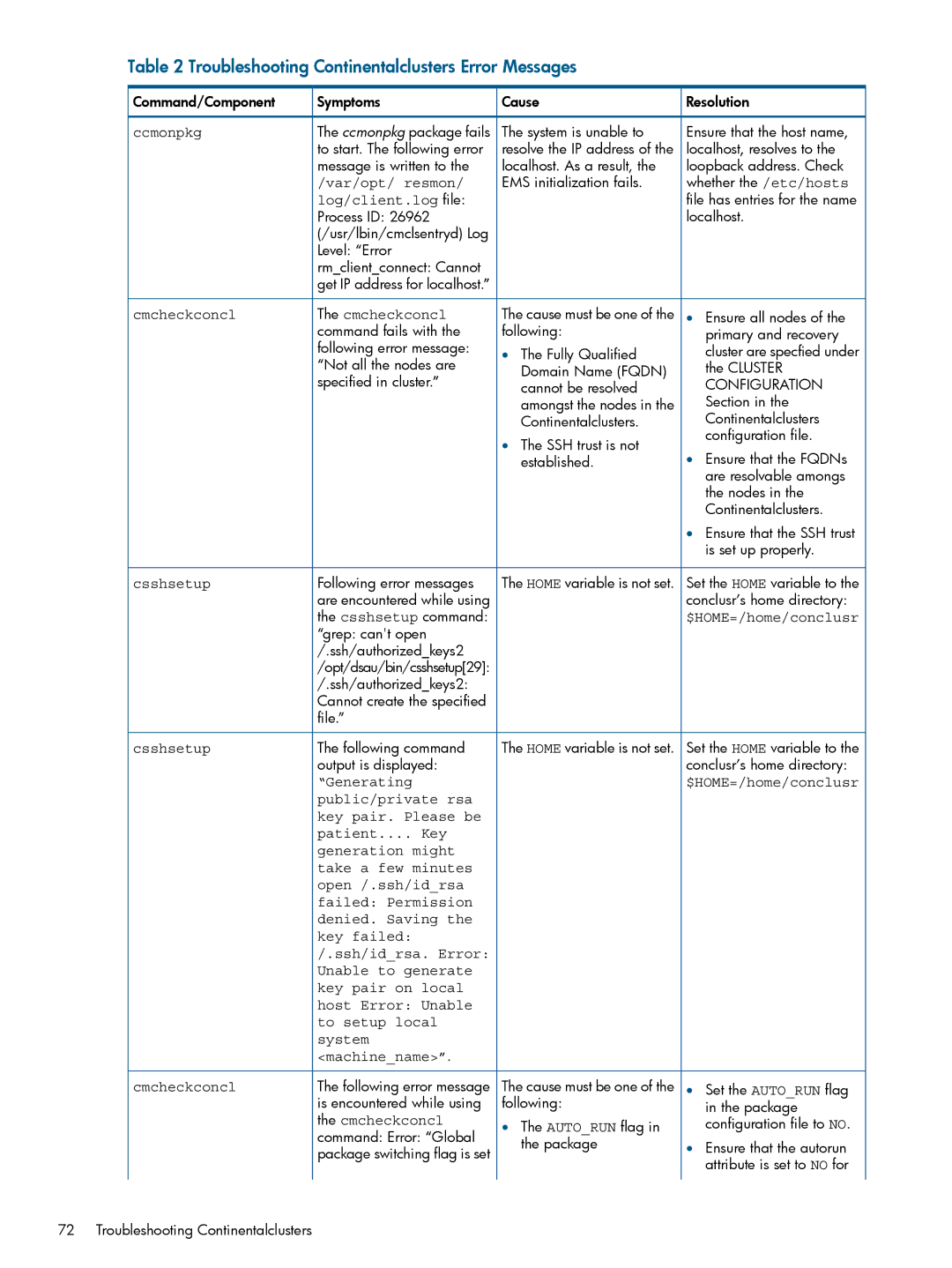 HP Serviceguard Metrocluster manual Troubleshooting Continentalclusters Error Messages 