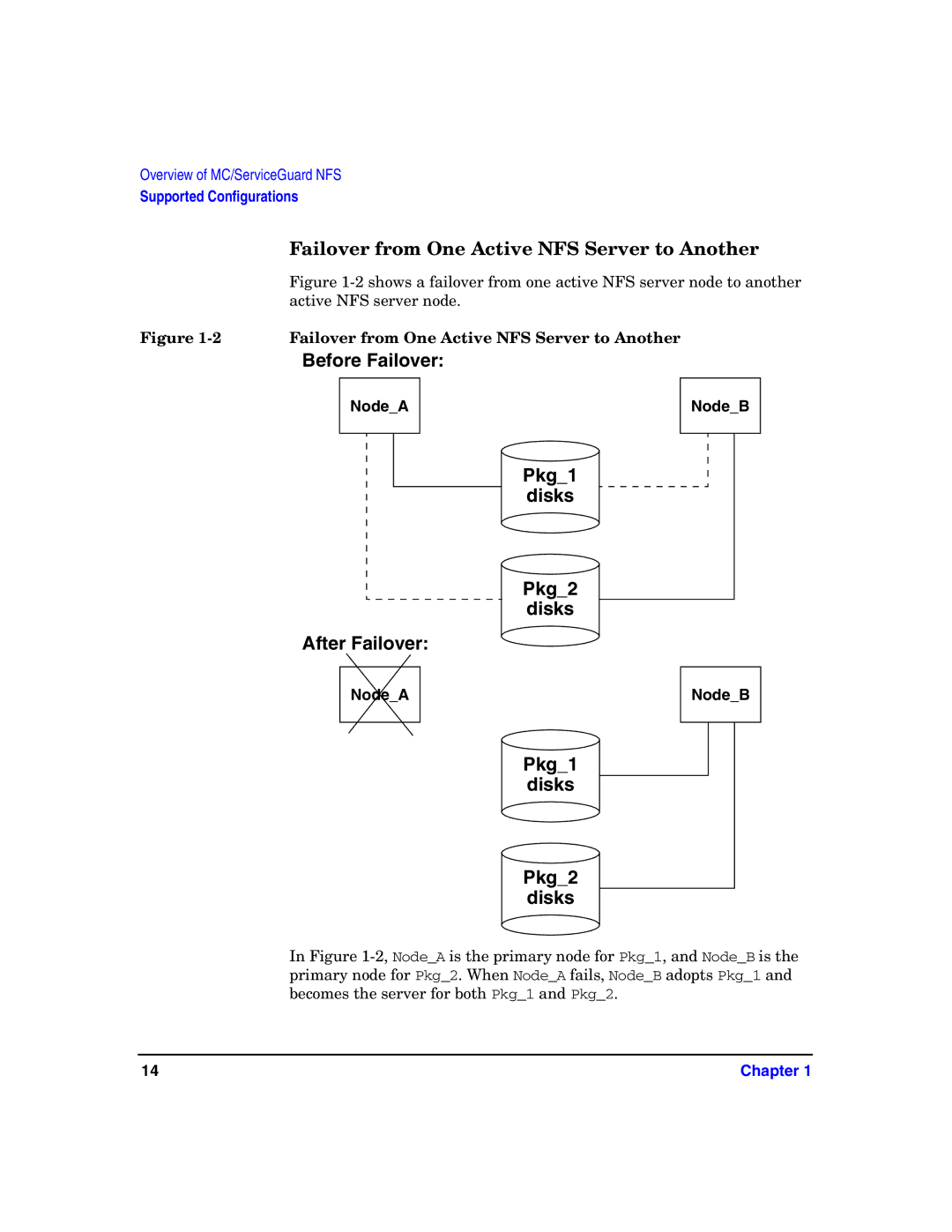 HP Serviceguard Toolkit for NFS manual Failover from One Active NFS Server to Another, Pkg2 Disks 