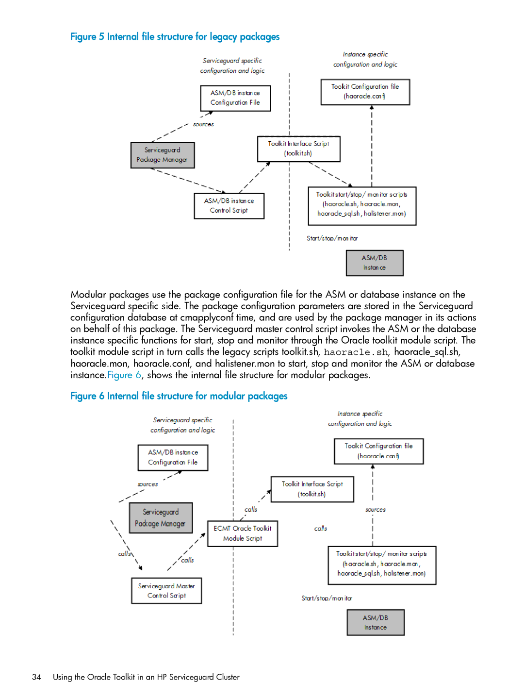 HP Serviceguard Toolkit for Oracle Data Guard manual Internal file structure for legacy packages 