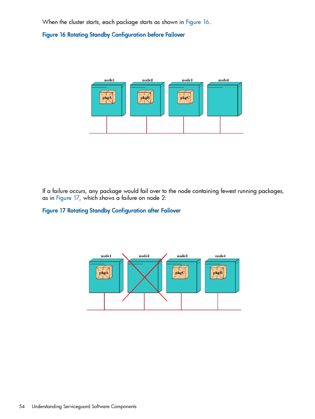 HP Serviceguard manual Rotating Standby Configuration before Failover 