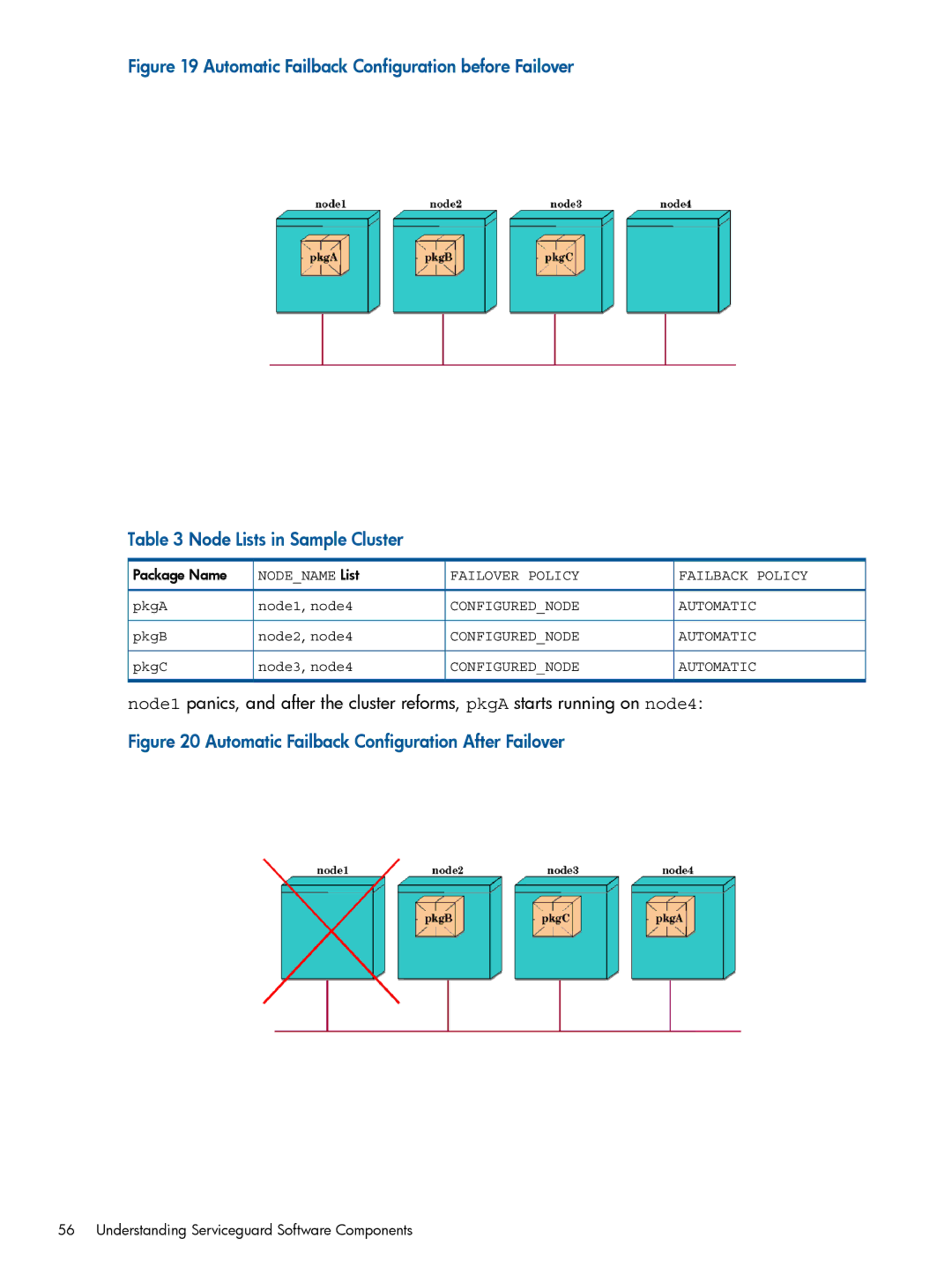 HP Serviceguard manual Automatic Failback Configuration After Failover 