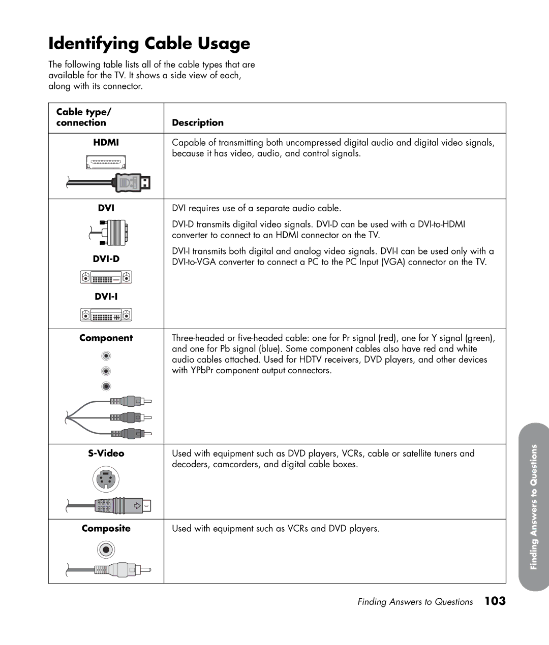 HP SL4282N 42 inch manual Identifying Cable Usage, Cable type Connection Description, Video, Composite 