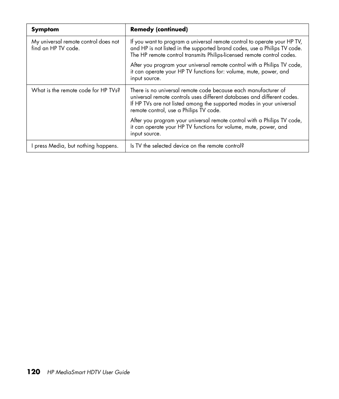 HP SL4282N 42 inch manual Symptom Remedy 