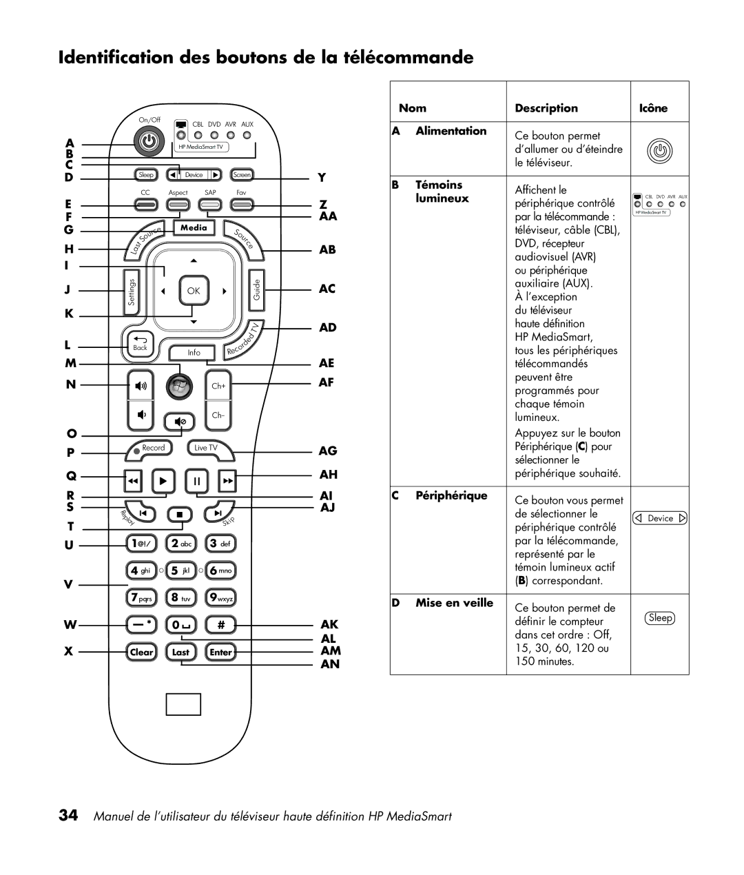 HP SL4282N 42 inch manual Identification des boutons de la télécommande, Périphérique, Mise en veille 