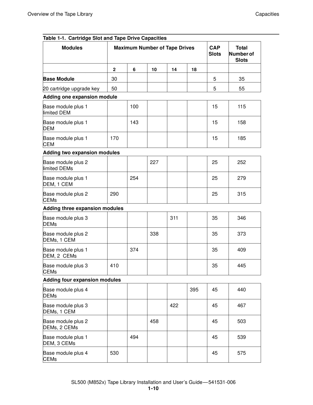 HP SL500 (M852x) manual Cap 