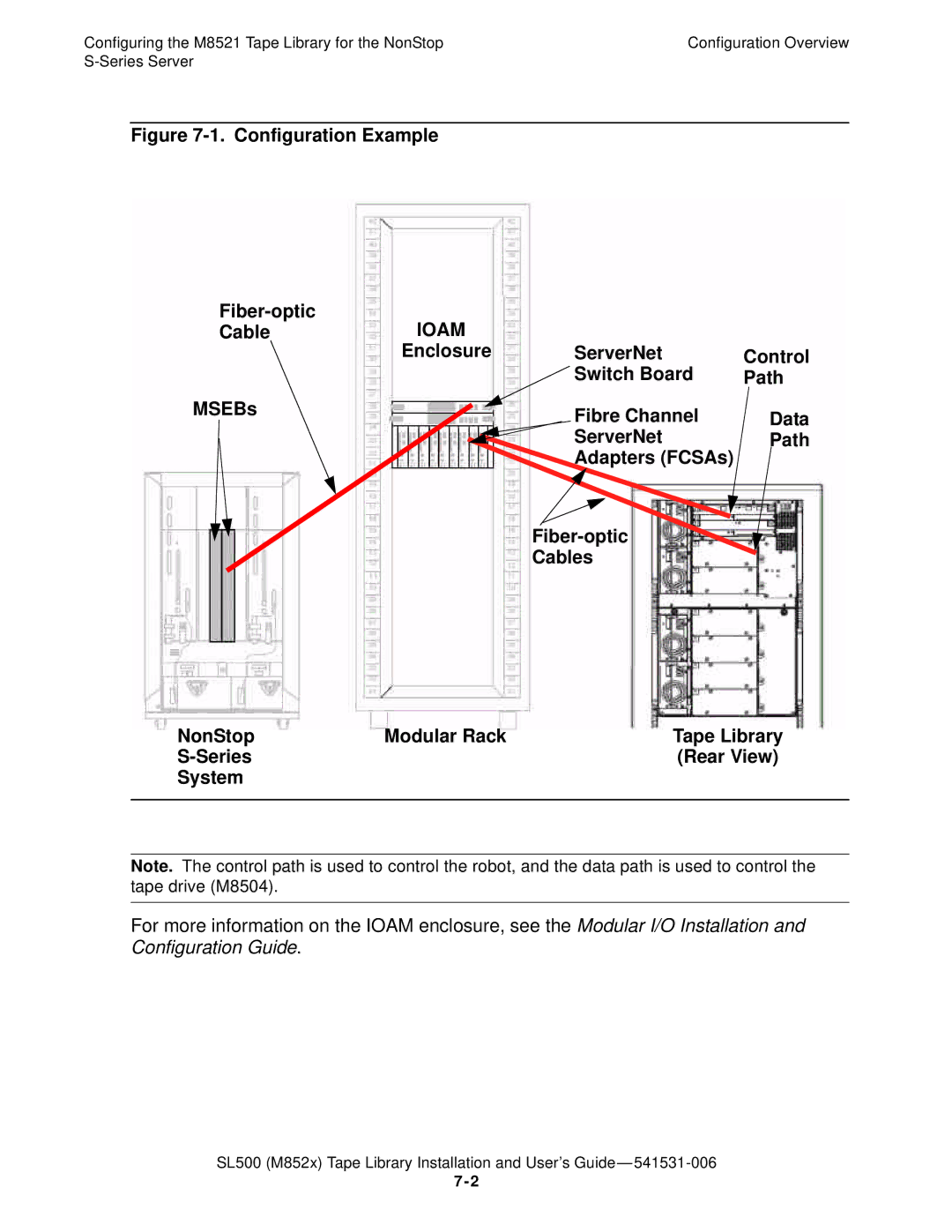 HP SL500 (M852x) manual Configuration Example Fiber-optic, Series Rear View System 