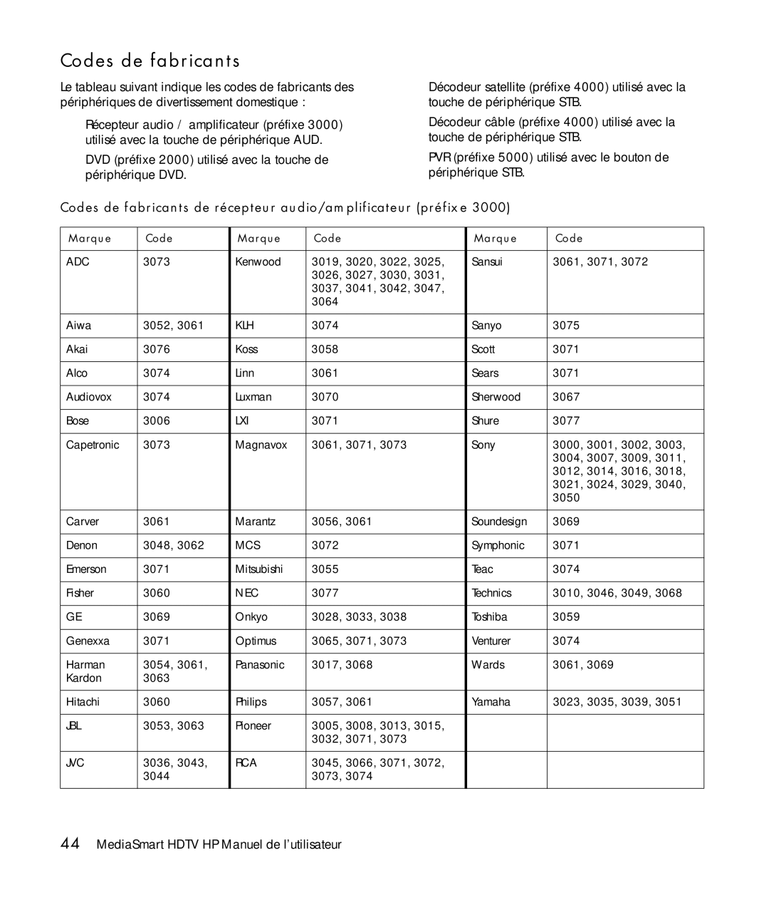 HP SLC3760N 37 inch manual Codes de fabricants de récepteur audio/amplificateur préfixe 