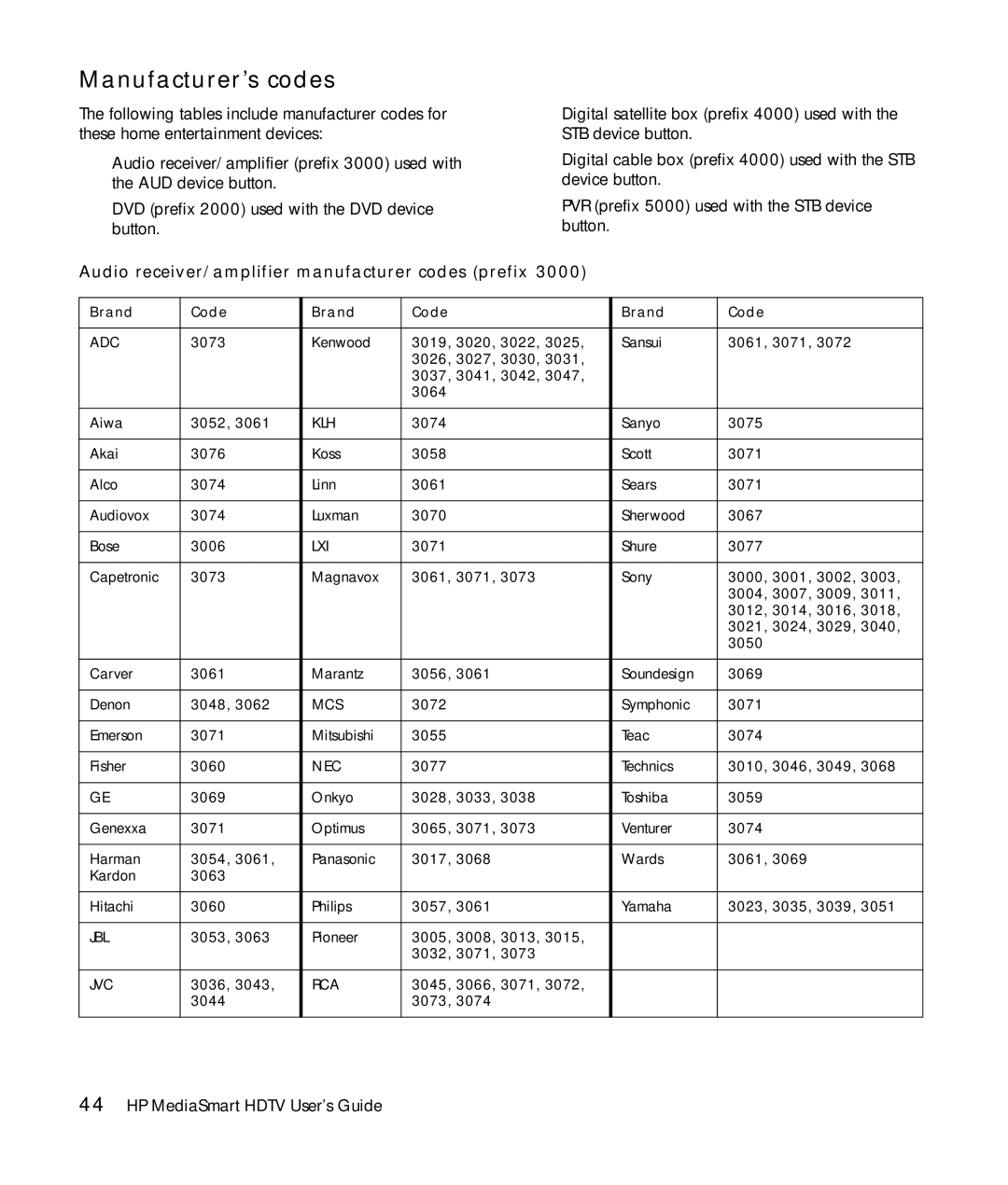 HP SLC3760N 37 inch manual Manufacturer’s codes, Audio receiver/amplifier manufacturer codes prefix 