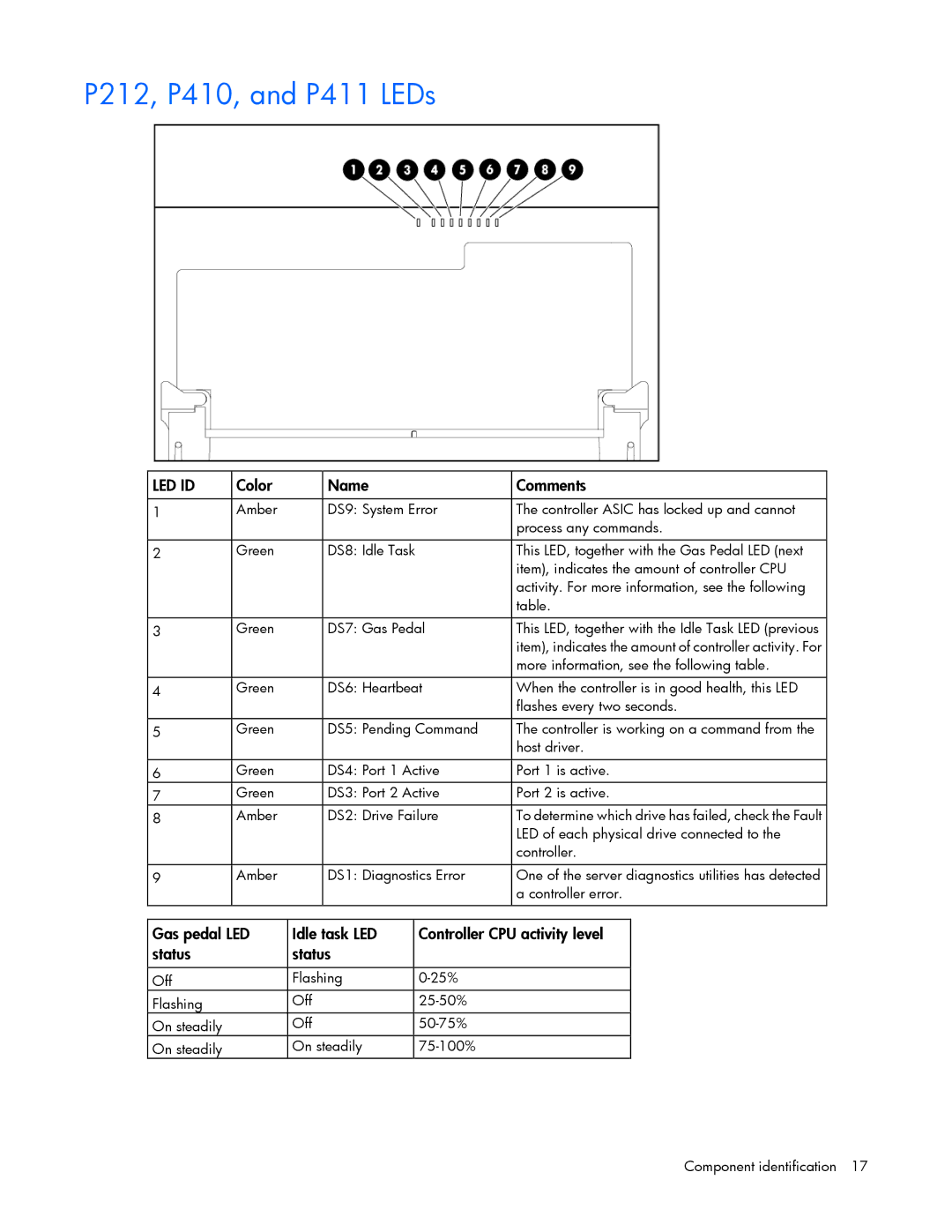 HP Smart Array Advanced Pack Software manual P212, P410, and P411 LEDs, Color Name Comments 