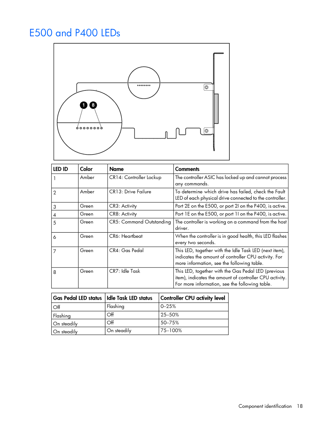 HP Smart Array Advanced Pack Software manual E500 and P400 LEDs, Idle Task LED status Controller CPU activity level 