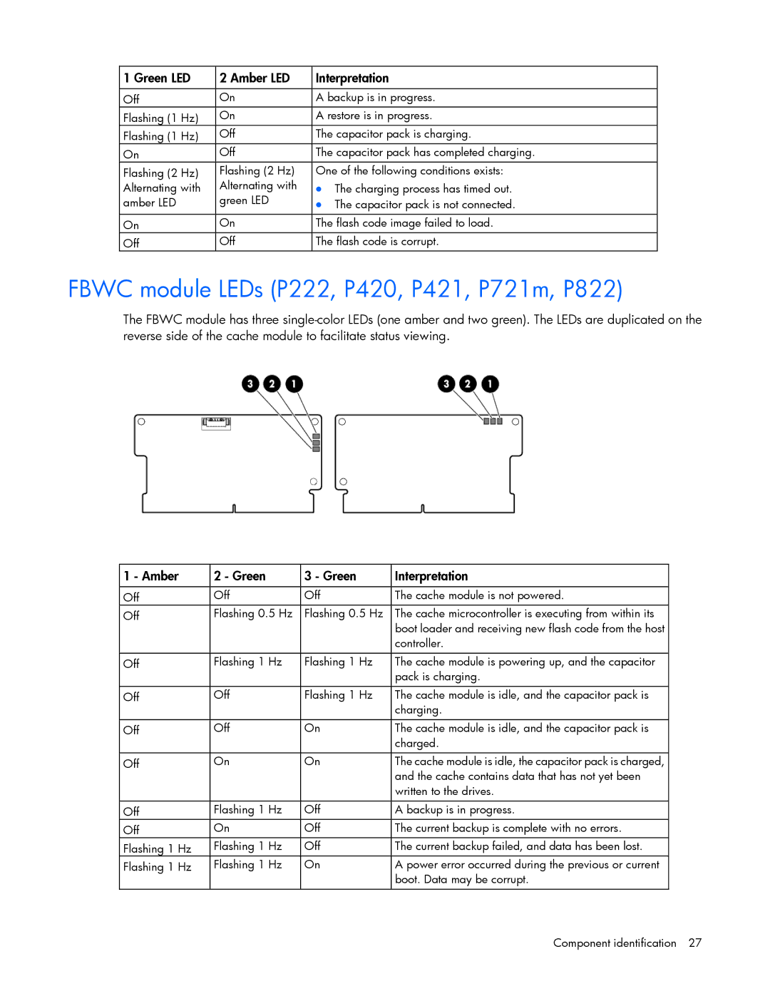 HP Smart Array Advanced Pack Software Fbwc module LEDs P222, P420, P421, P721m, P822, Green LED Amber LED Interpretation 