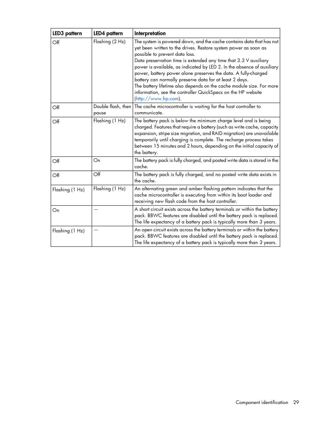 HP Smart Array Advanced Pack Software manual LED3 pattern LED4 pattern Interpretation 