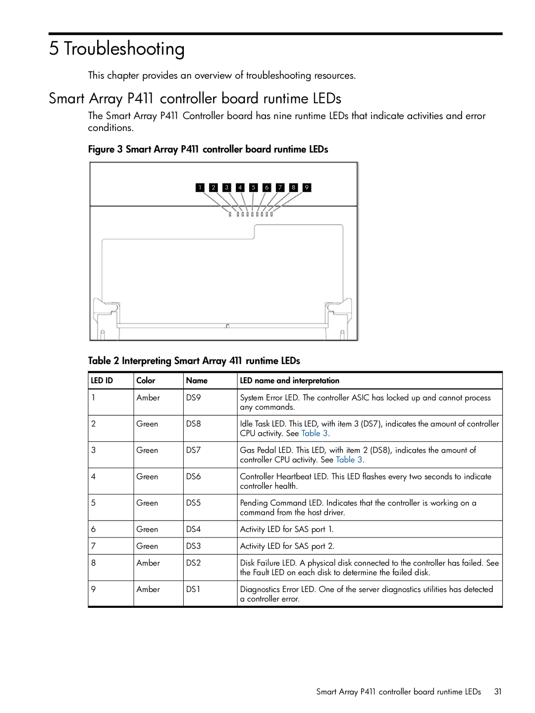 HP Smart Array (RAID) Host Bus Adapters manual Troubleshooting, Smart Array P411 controller board runtime LEDs 