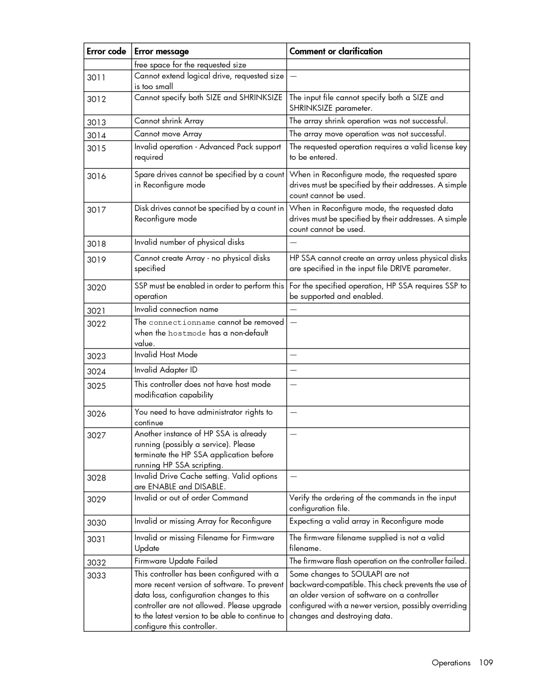 HP Smart Storage Adstrator manual Free space for the requested size 3011 