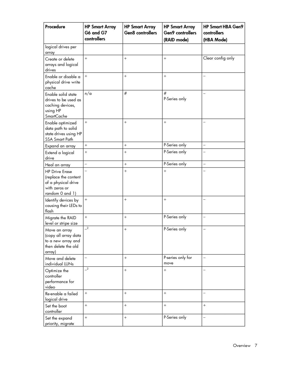 HP Smart Storage Adstrator manual Procedure HP Smart Array 