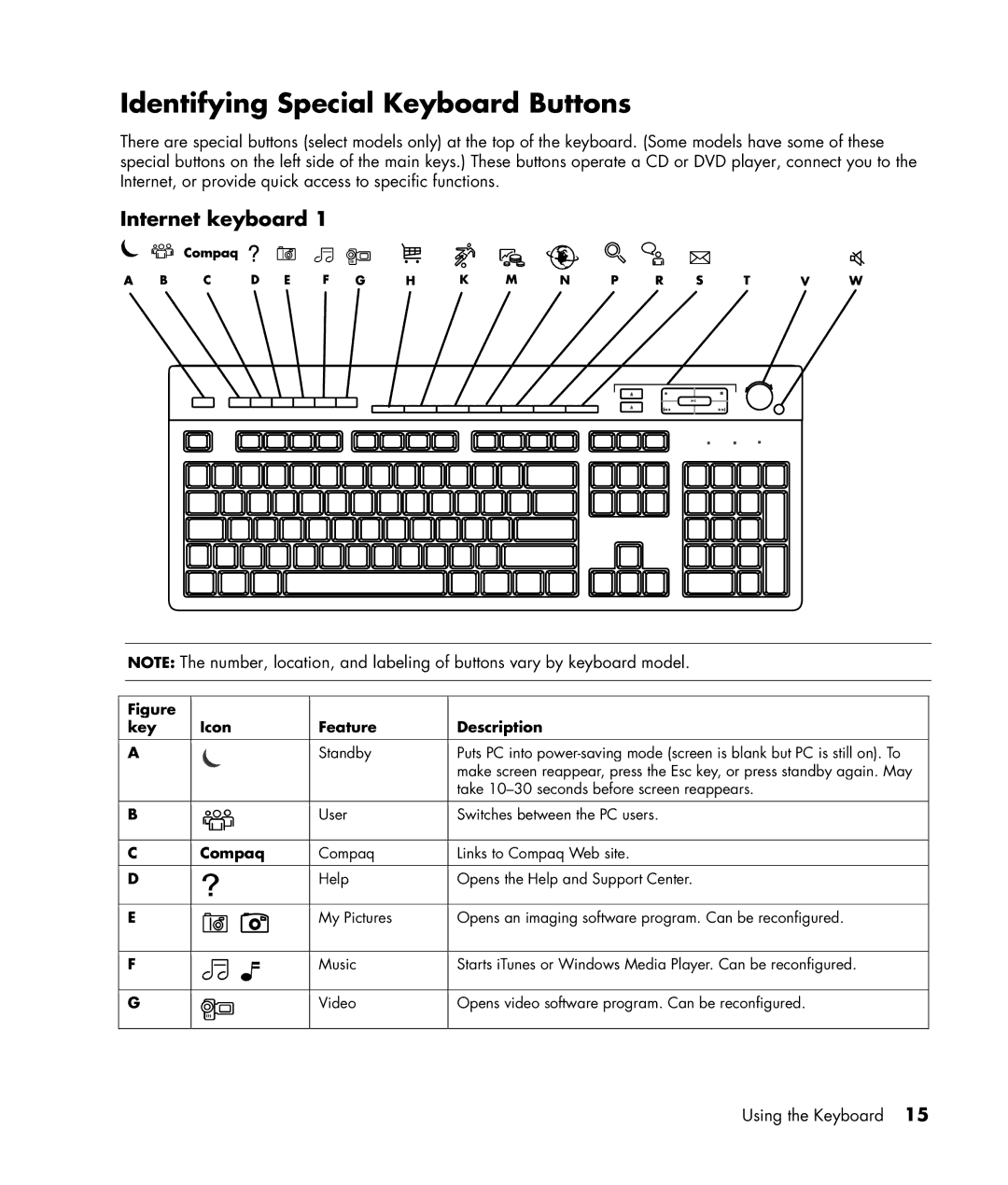 HP SR1360AN, SR1330IL, SR1325CF (PJ746AV) manual Identifying Special Keyboard Buttons, Key Icon Feature Description Standby 