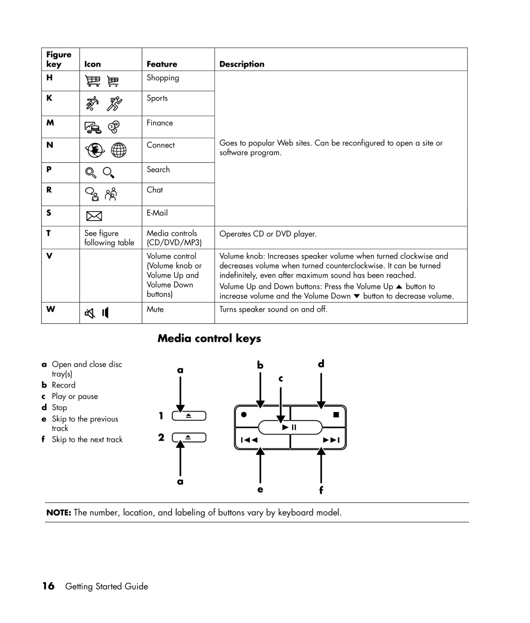 HP SR1350NX, SR1330IL, SR1325CF (PJ746AV), SR1320NX, SR1319RS, SR1320AN manual Media control keys, Key Icon Feature Description 