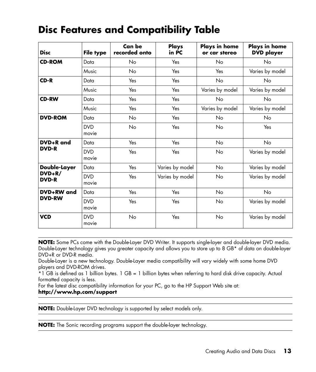 HP SR1500AN, SR1520AN, SR1599AN manual Disc Features and Compatibility Table, Double-Layer, Dvd+Rw 