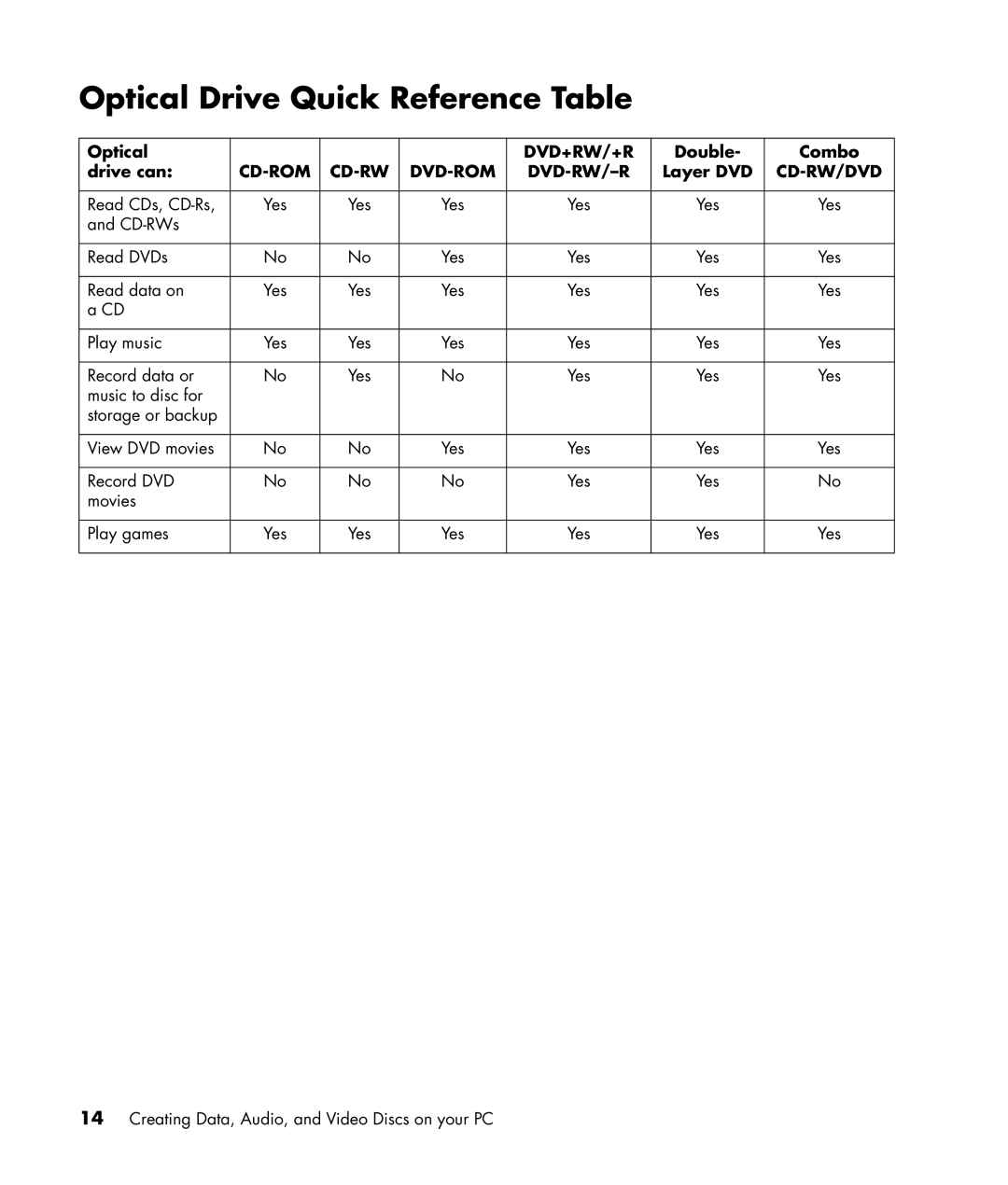 HP SR1520AN, SR1599AN, SR1500AN manual Optical Drive Quick Reference Table, Double Combo Drive can, Layer DVD 