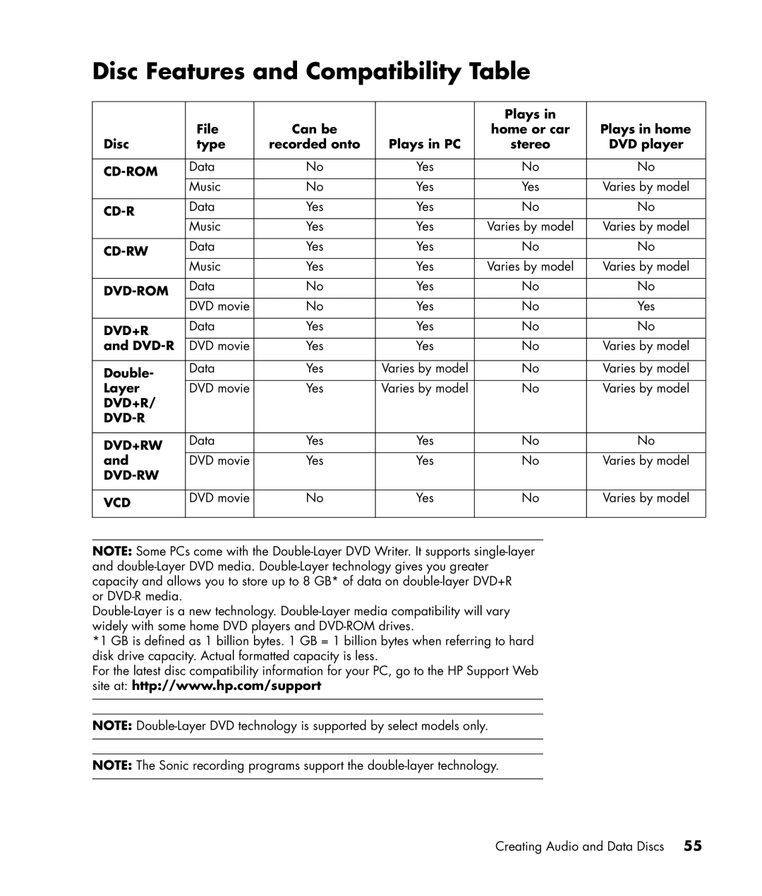 HP SR1514NX, SR1520NX, SR1519X, SR1522X, SR1510NX, SR1511NX manual Disc Features and Compatibility Table, Dvd-R, Double, Layer 