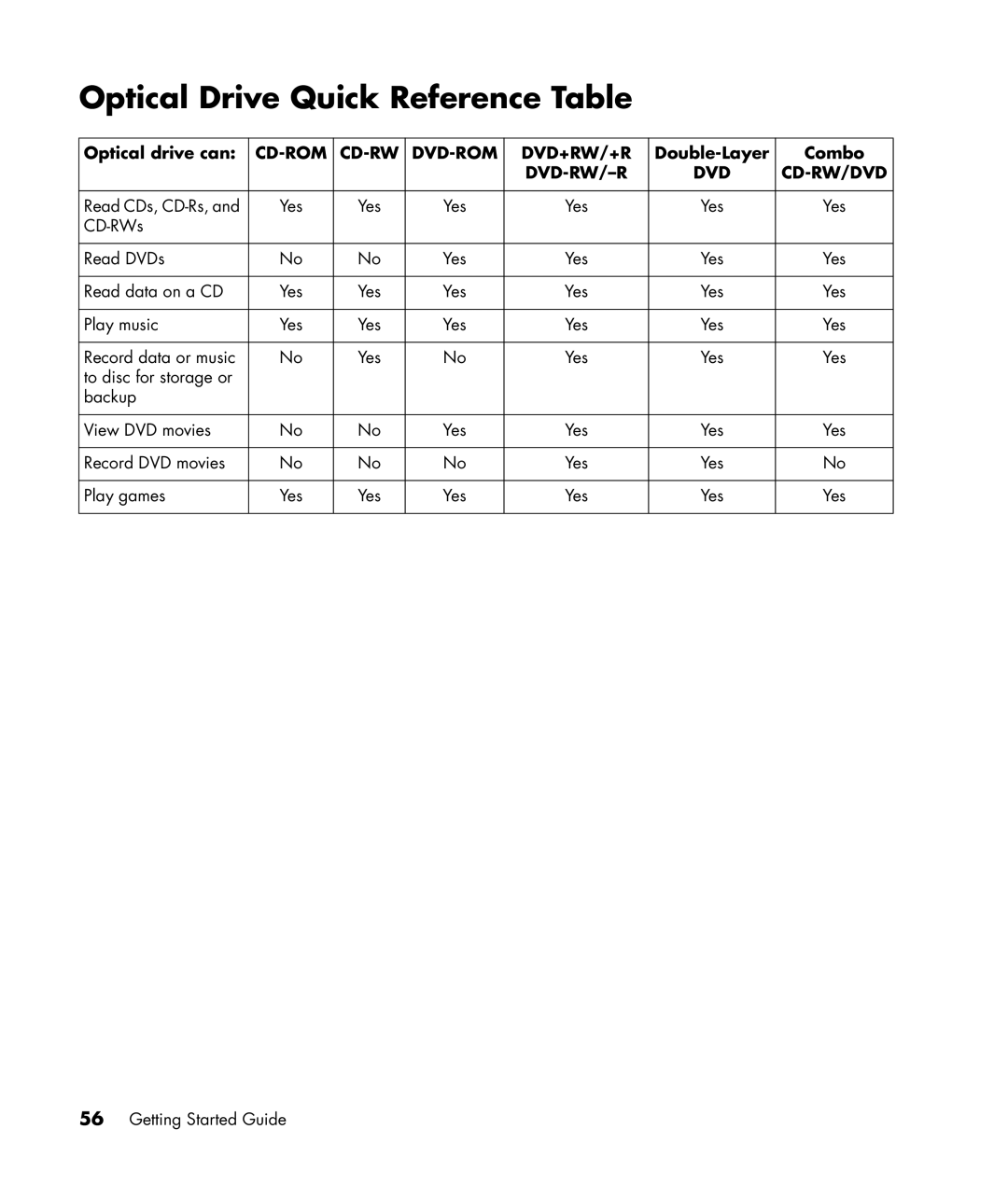 HP SR1510NX, SR1520NX, SR1519X, SR1522X, SR1514NX Optical Drive Quick Reference Table, Optical drive can, Double-Layer Combo 