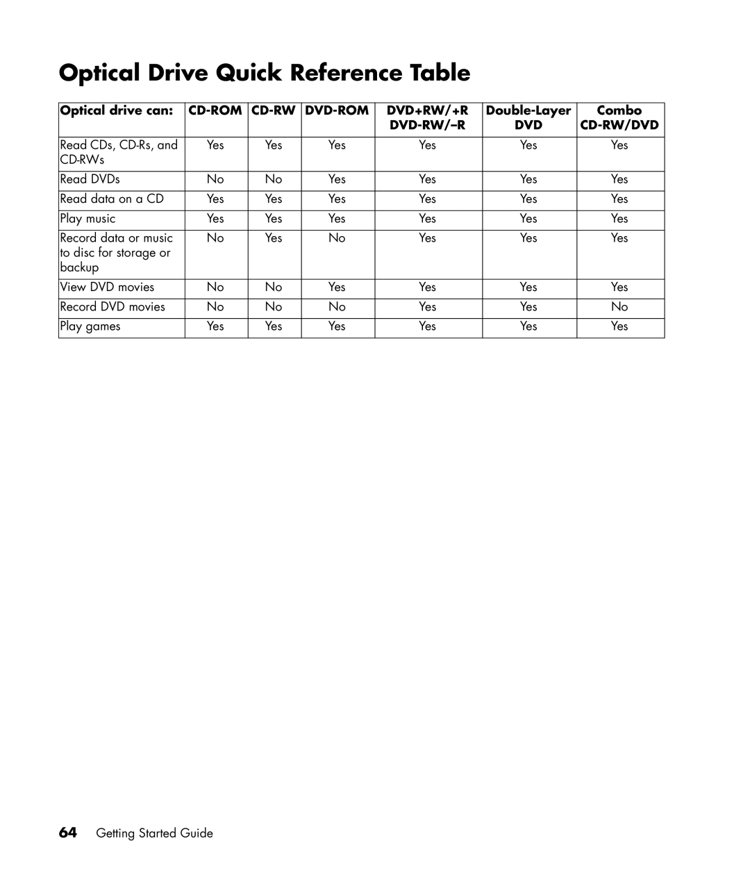 HP SR1675CL, SR1680CF, SR1660CF, SR1625NX, SR1614X Optical Drive Quick Reference Table, Optical drive can, Double-Layer Combo 