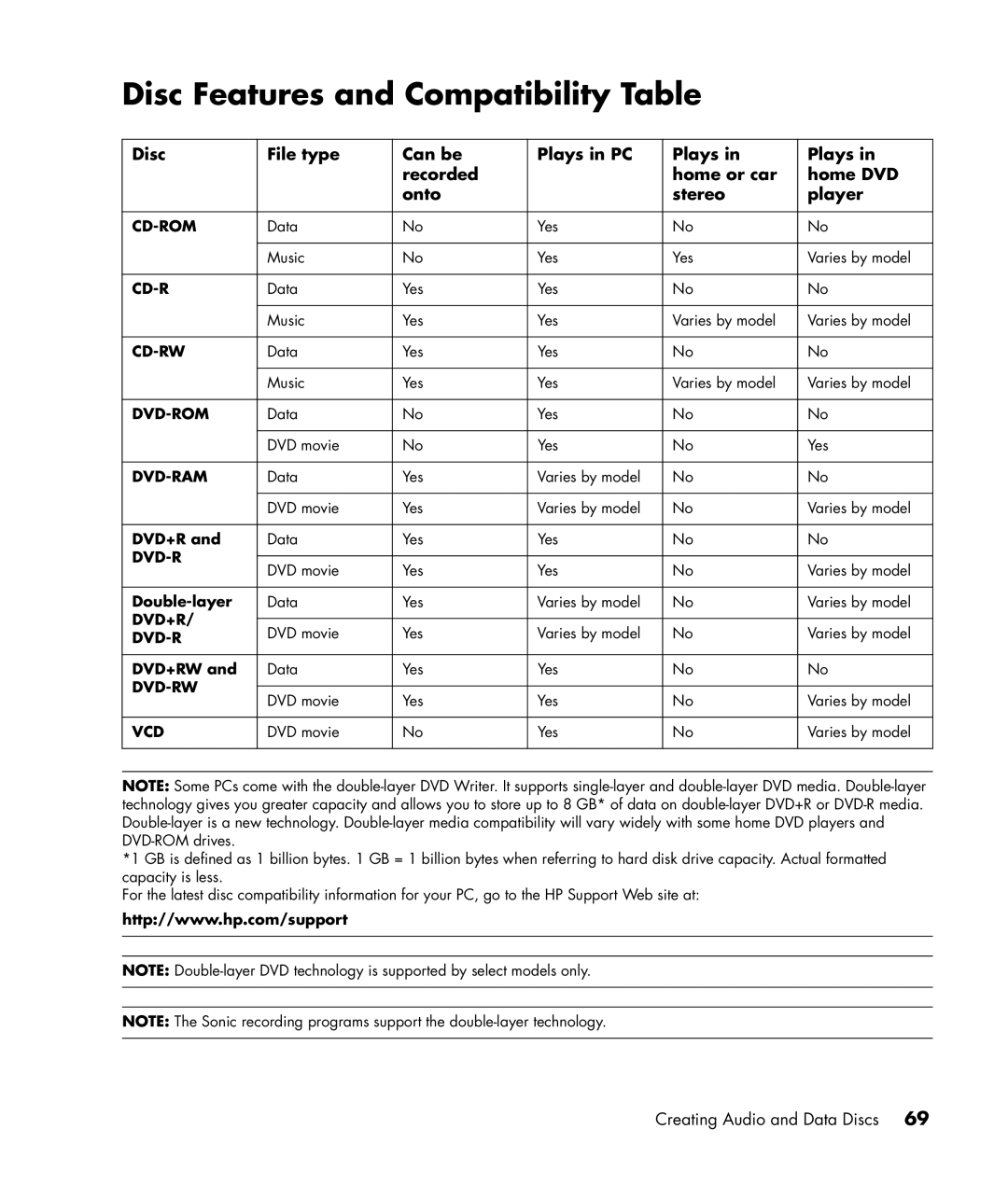 HP SR1780AN, SR1817CL, SR1811NX, SR1810NX, SR1802HM, SR1800NX, SR1803WM, SR1820NX Disc Features and Compatibility Table, Vcd 