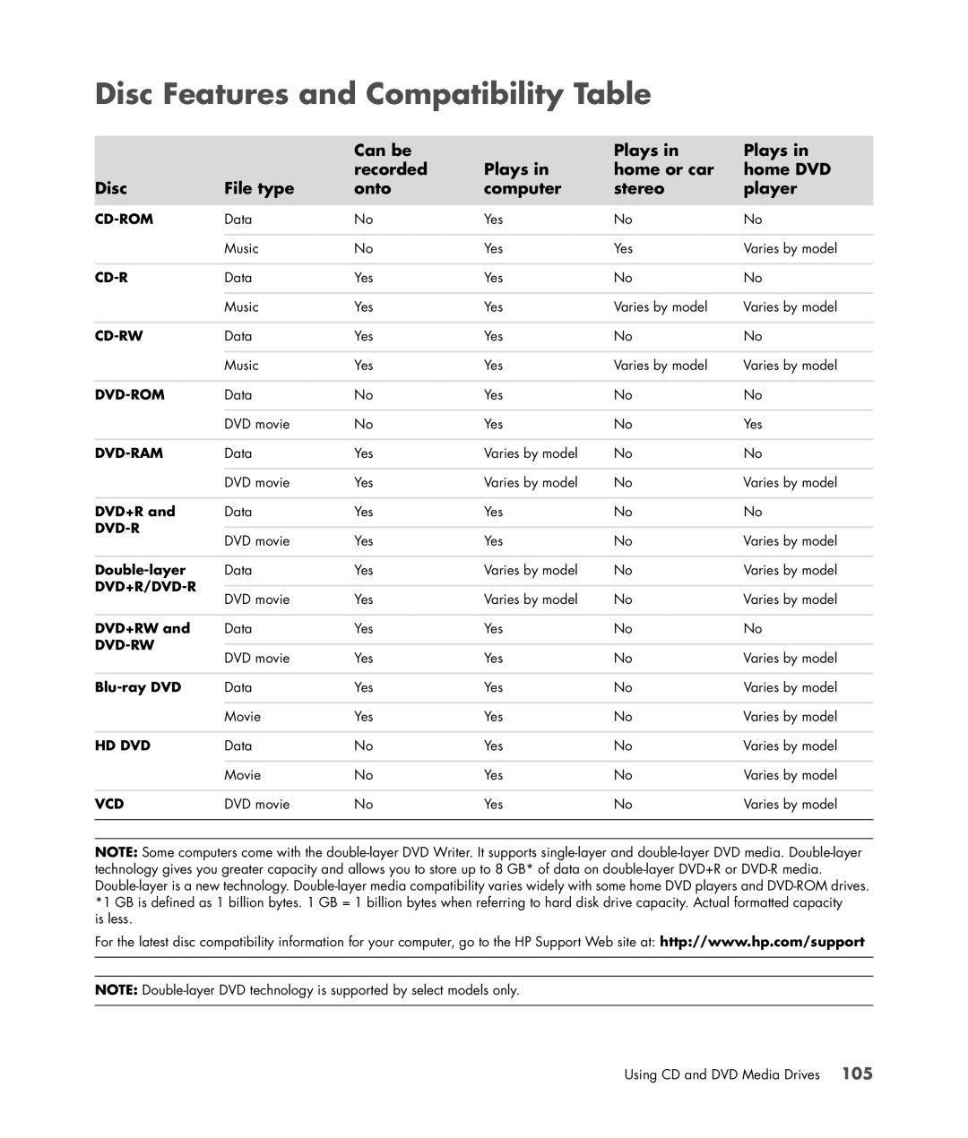 HP SR5404F, SR5556AP, SR5501P, SR5502FH, SR5703WM, SR5611F, SR5602FH, SR5604F, SR5601P manual Disc Features and Compatibility Table 