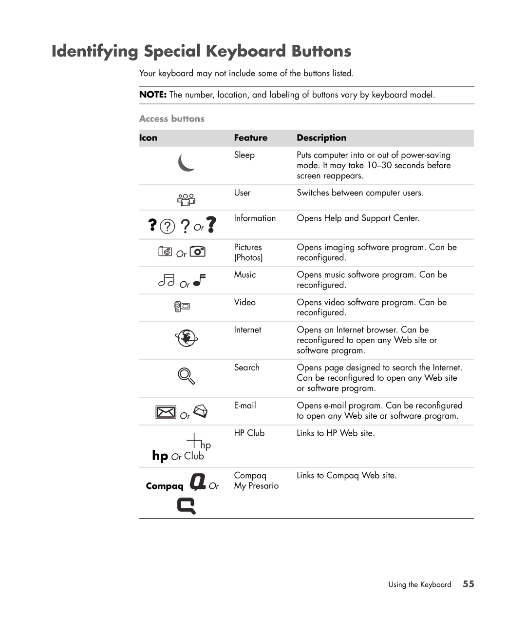 HP SR5705F, SR5556AP, SR5501P, SR5502FH, SR5703WM manual Identifying Special Keyboard Buttons, Icon Feature Description, Compaq 