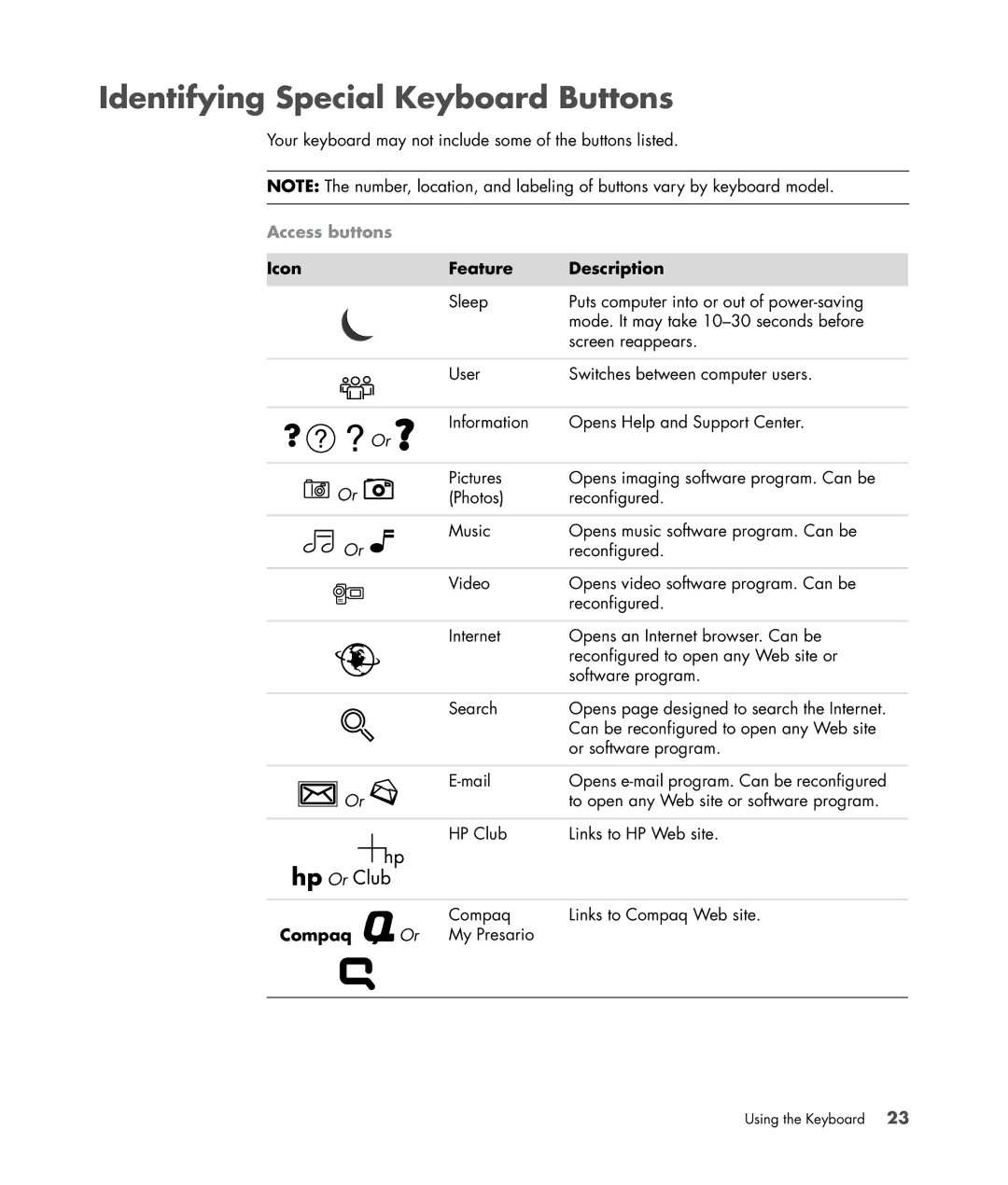 HP SR5613CF, SR5558D, SR5618CF, SR5615CF, SR5559D manual Identifying Special Keyboard Buttons, Icon Feature Description, Compaq 