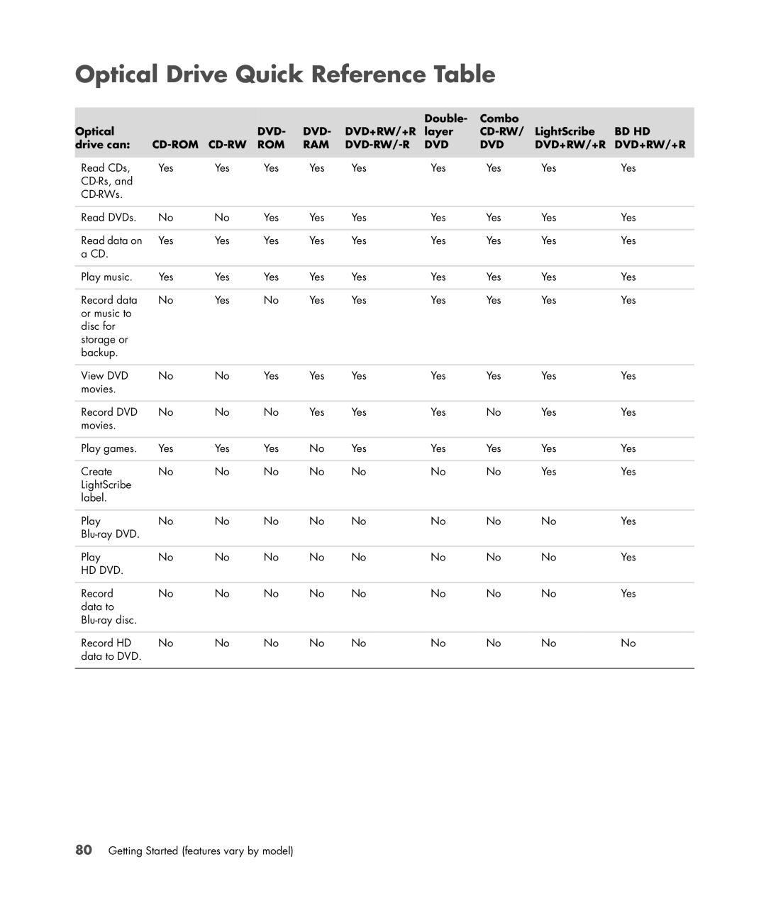 HP SR5558D, SR5618CF, SR5615CF, SR5613CF, SR5559D manual Optical Drive Quick Reference Table, Rom Ram Dvd-Rw/-R Dvd+Rw/+R 