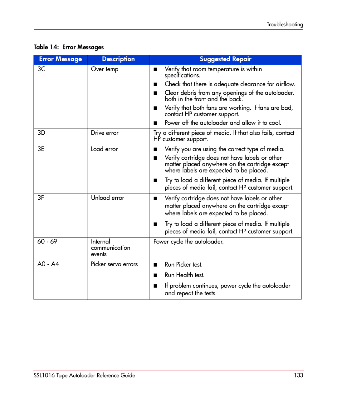 HP SSL1016 manual Pieces of media fail, contact HP customer support 