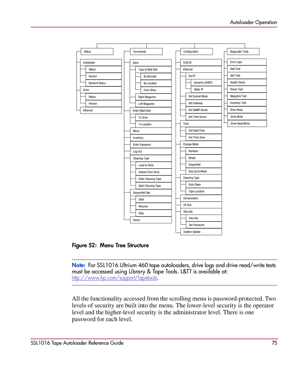 HP SSL1016 manual Menu Tree Structure 