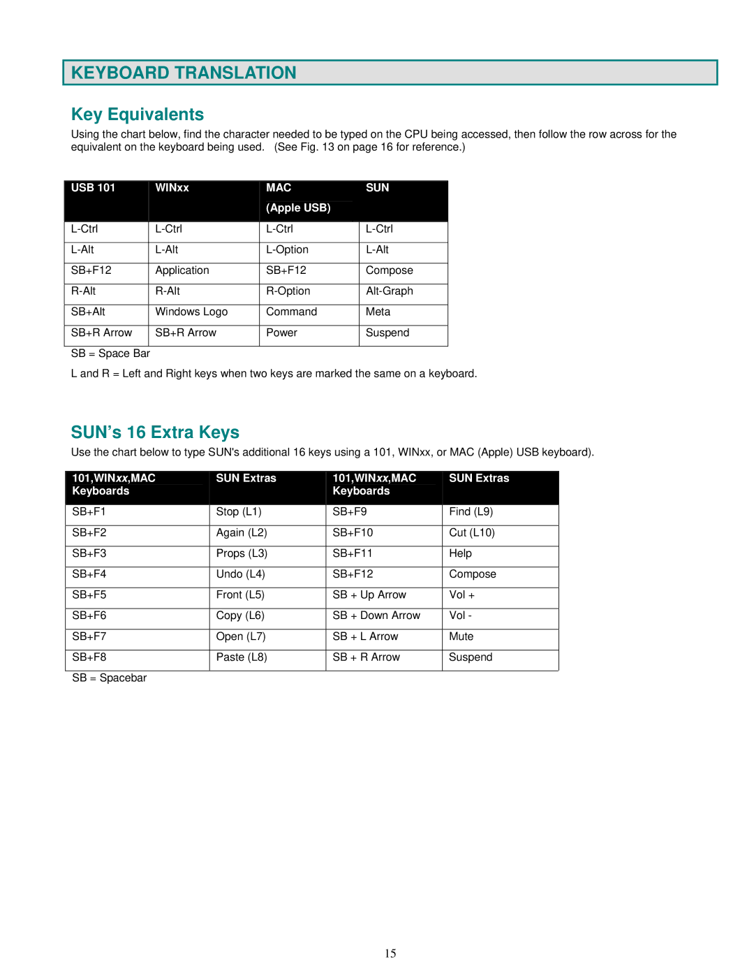 HP ST-C5USBVA-300, ST-C5USBV-300 manual Keyboard Translation, Key Equivalents, SUN’s 16 Extra Keys 