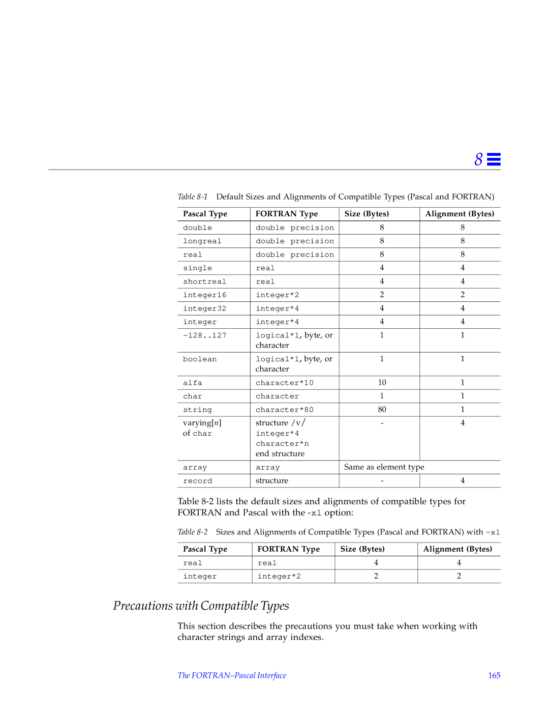 HP SunSoft Pascal 4.0 manual Real Integer Integer*2, FORTRAN-Pascal Interface 165 