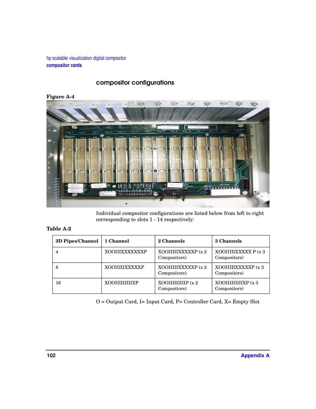 HP sv6 manual Compositor conﬁgurations, Table A-2 