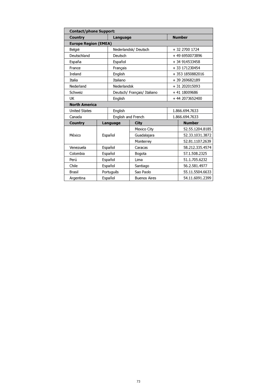 HP SW450 manual Country Language City Number 