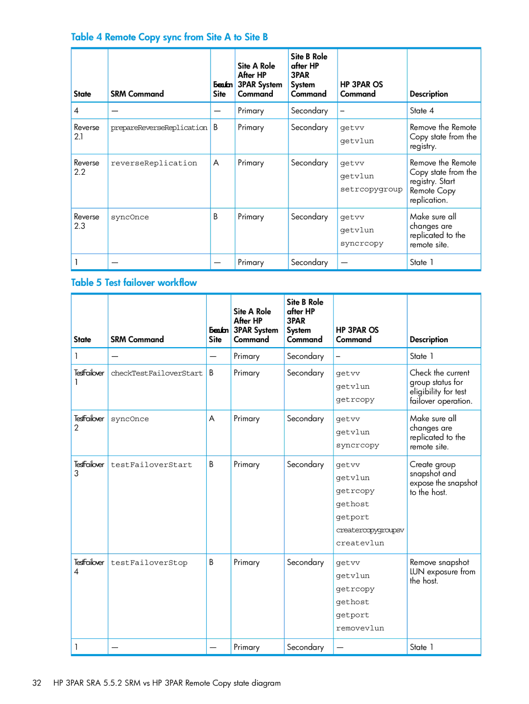 HP System Replication Adapter Software QL227 for VMware Remote Copy sync from Site a to Site B, Test failover workflow 