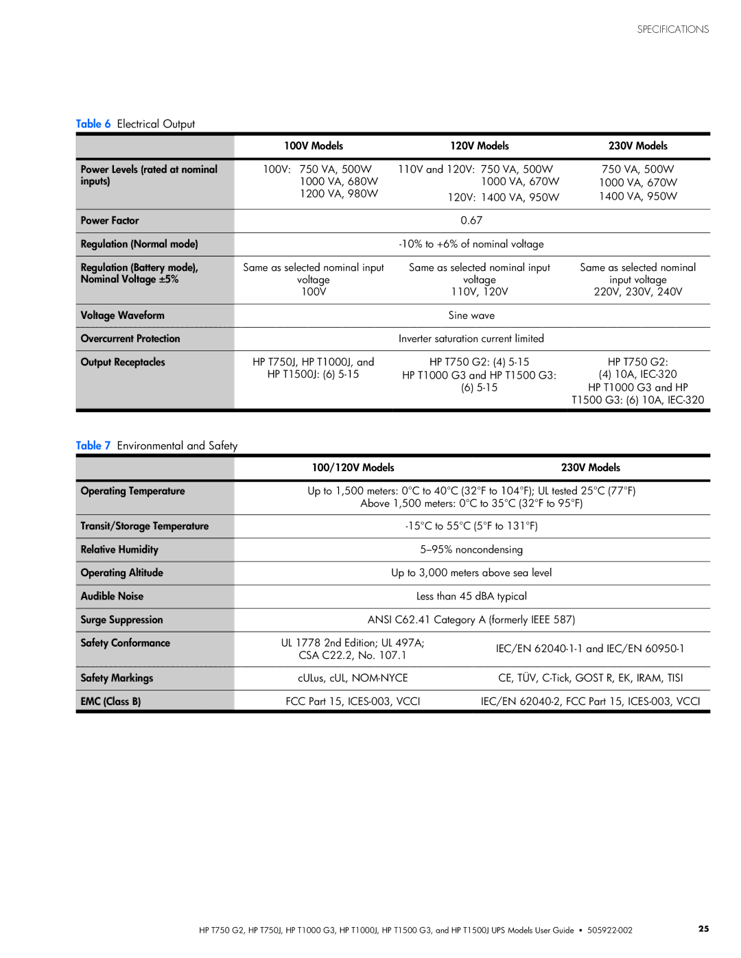 HP T1500 G3, T1000 G3, T1000J, T750J, T750 G2, T1500J manual Electrical Output 