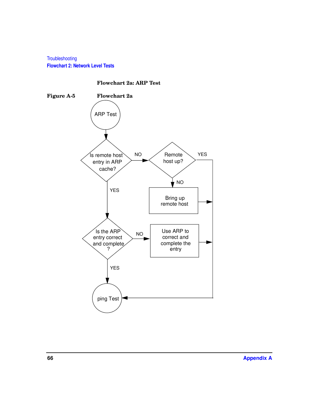 HP T1453-90001 manual Flowchart 2a ARP Test, Figure A-5 Flowchart 2a 