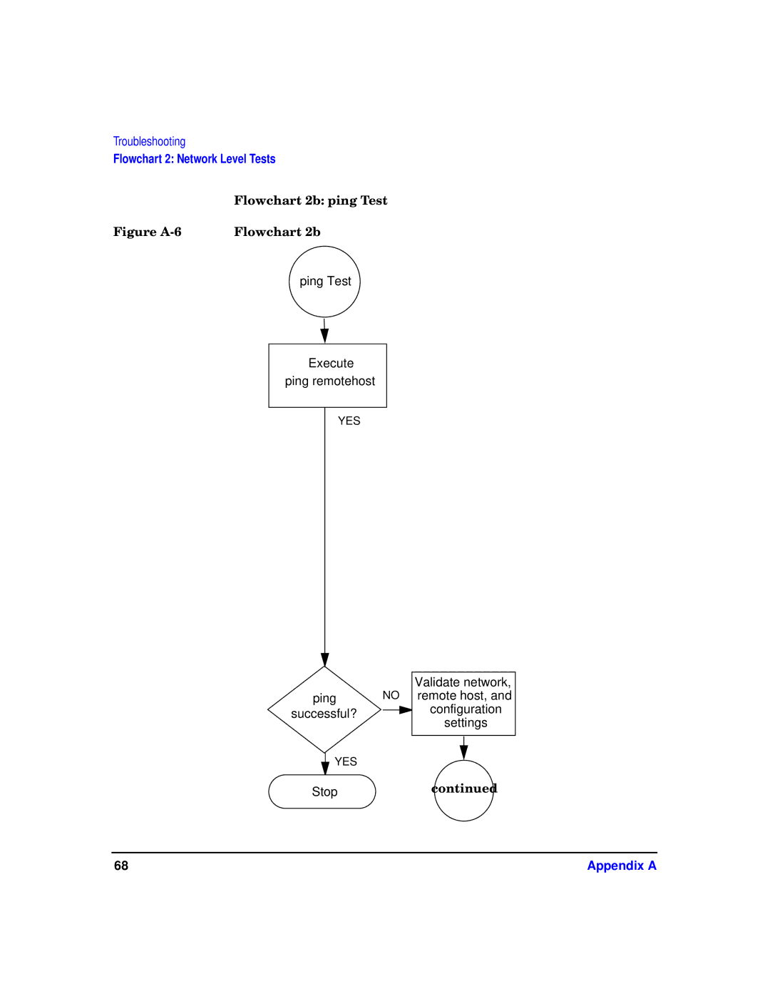 HP T1453-90001 manual Flowchart 2b ping Test, Figure A-6 Flowchart 2b 