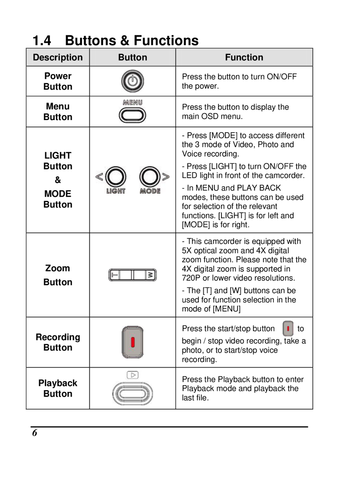 HP T250 manual Buttons & Functions, Button Function 