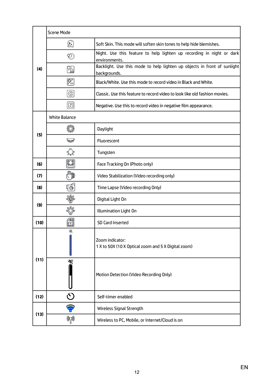 HP T450 manual Scene Mode 