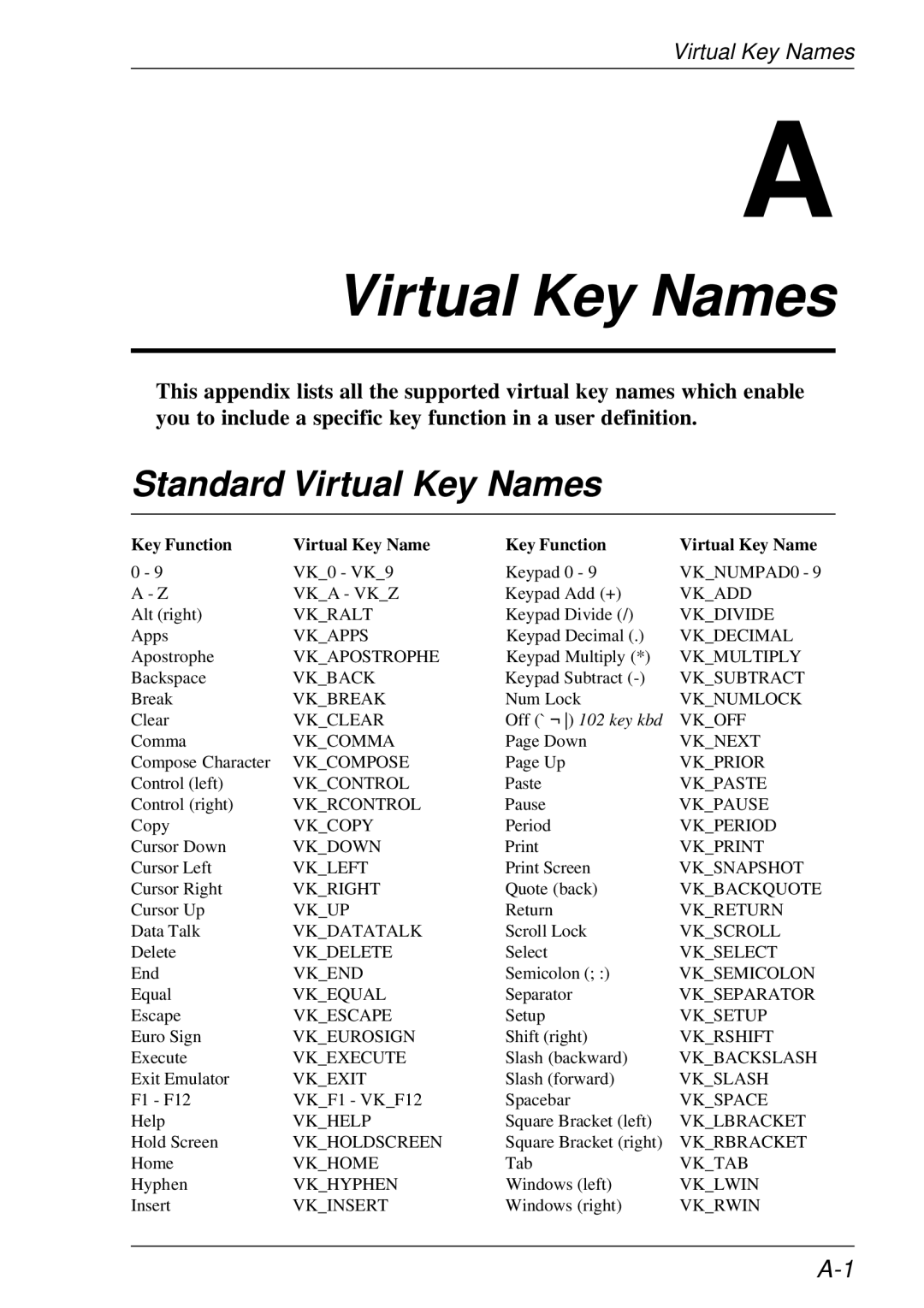 HP t5510 manual Standard Virtual Key Names 