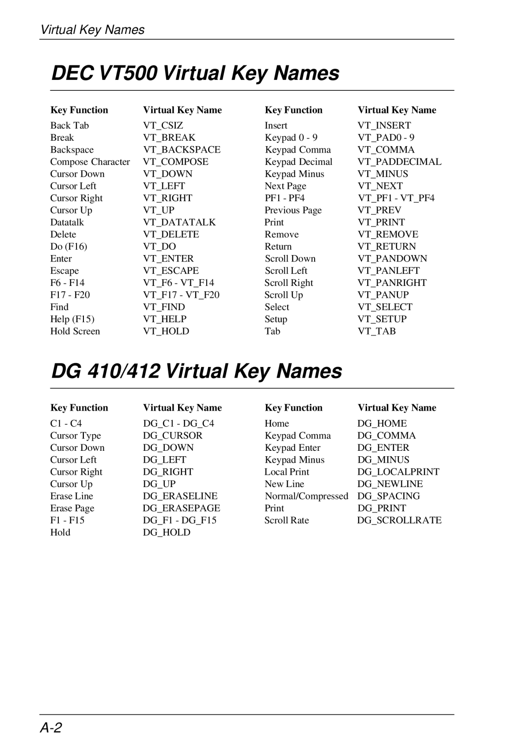 HP t5510 manual DEC VT500 Virtual Key Names, DG 410/412 Virtual Key Names 