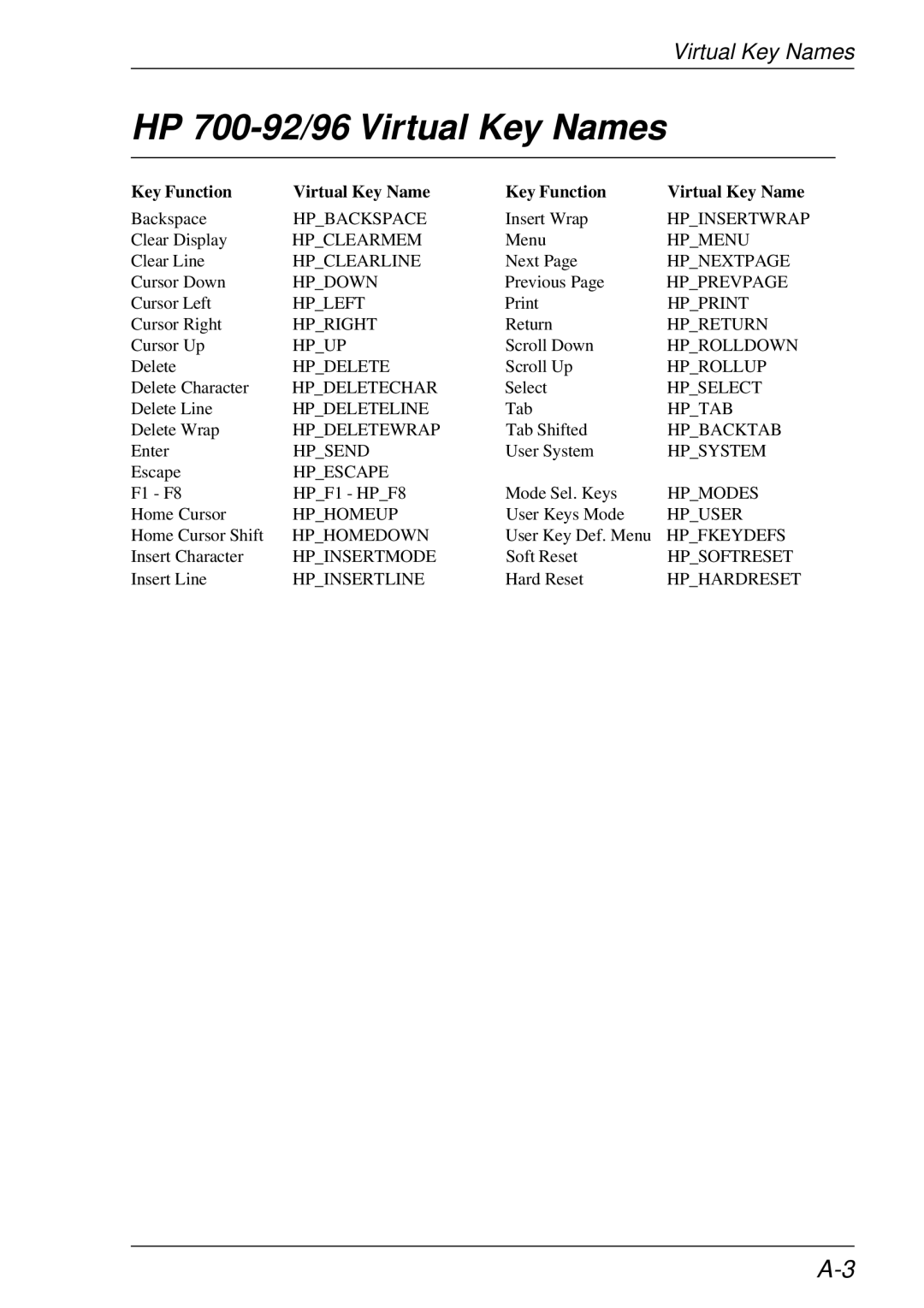 HP t5510 manual HP 700-92/96 Virtual Key Names 